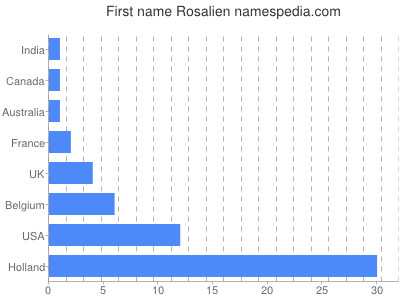 prenom Rosalien