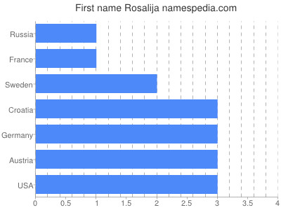 Given name Rosalija