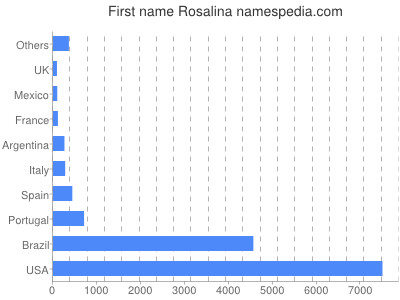 Vornamen Rosalina
