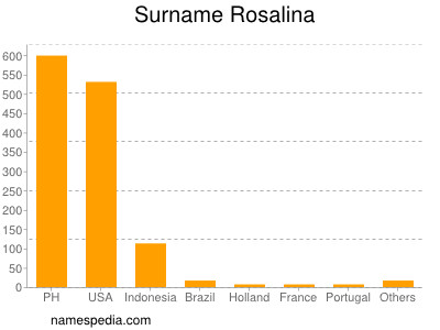 Familiennamen Rosalina