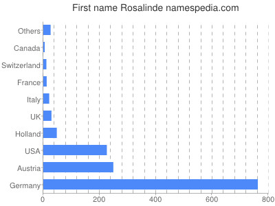 Vornamen Rosalinde