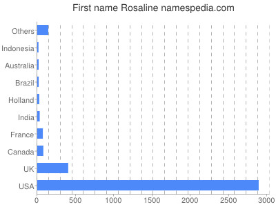 Given name Rosaline