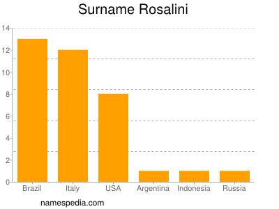 Familiennamen Rosalini