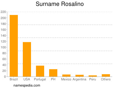 Familiennamen Rosalino