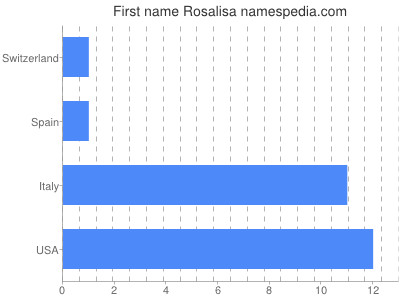 prenom Rosalisa