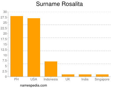 Familiennamen Rosalita