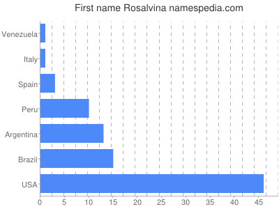 Given name Rosalvina
