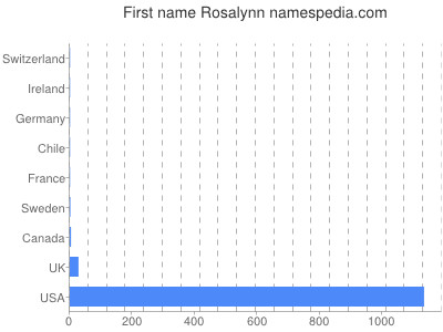 Vornamen Rosalynn