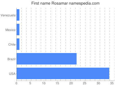 Vornamen Rosamar