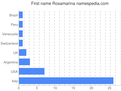 Vornamen Rosamarina