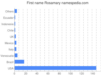 Vornamen Rosamary