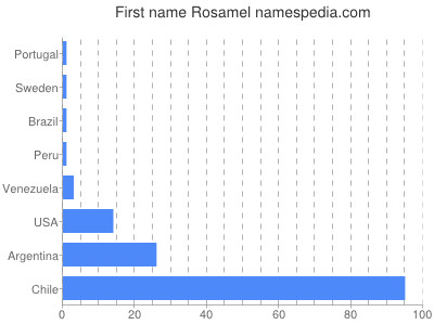 Vornamen Rosamel
