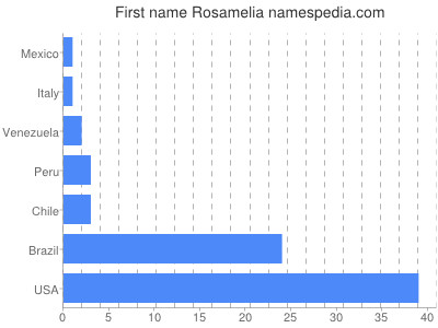 prenom Rosamelia