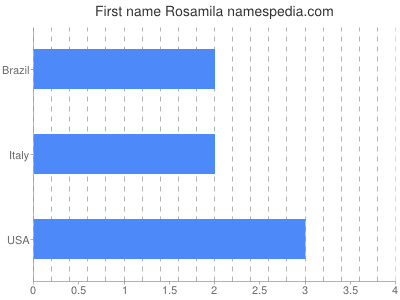 prenom Rosamila