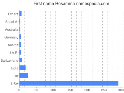 Given name Rosamma