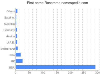 Vornamen Rosamma