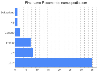 Given name Rosamonde