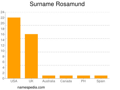 Familiennamen Rosamund