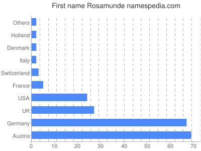 prenom Rosamunde
