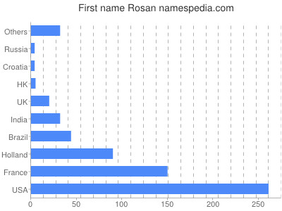 Given name Rosan