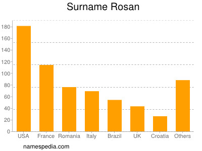 Familiennamen Rosan