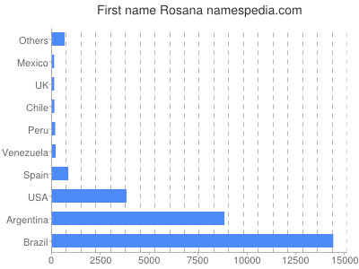 Vornamen Rosana