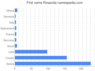prenom Rosanda