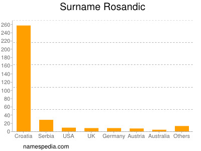 Familiennamen Rosandic