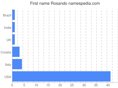 prenom Rosando