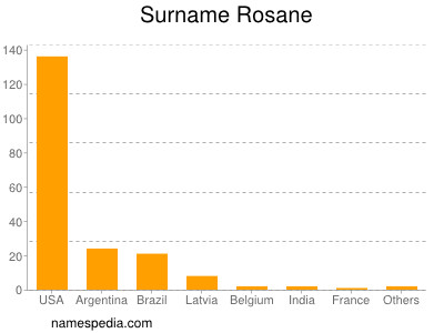 Familiennamen Rosane
