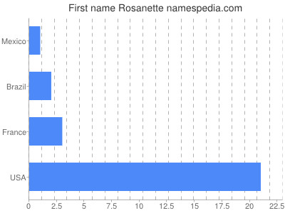Given name Rosanette