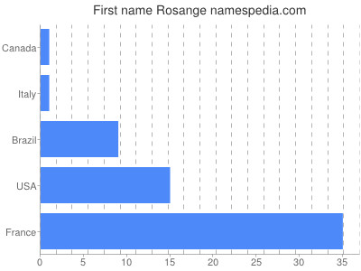 Vornamen Rosange