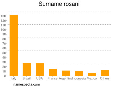 Familiennamen Rosani