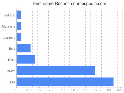 Given name Rosanita