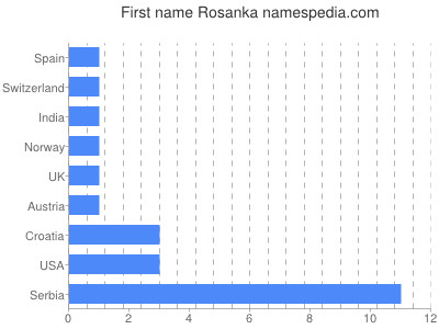 Vornamen Rosanka