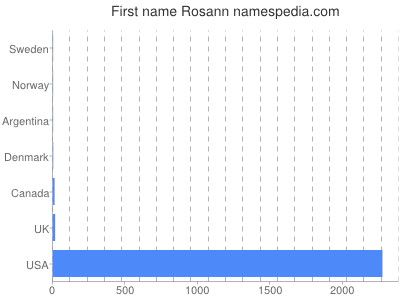 prenom Rosann