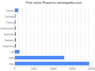 prenom Rosanna