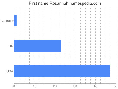 Vornamen Rosannah