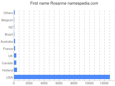 Vornamen Rosanne