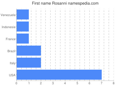 Vornamen Rosanni