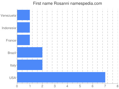 prenom Rosanni