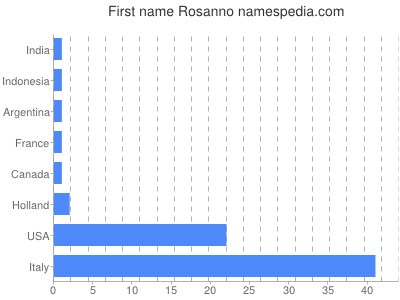 Vornamen Rosanno