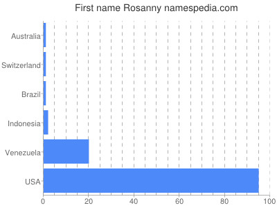 prenom Rosanny