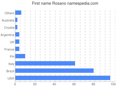Vornamen Rosano