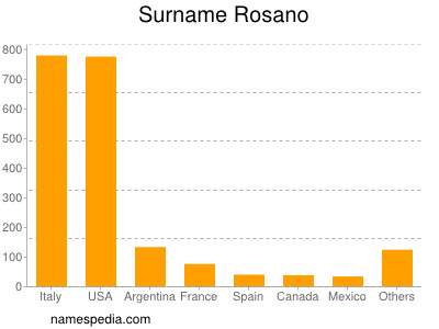 Familiennamen Rosano