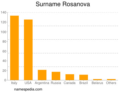 nom Rosanova