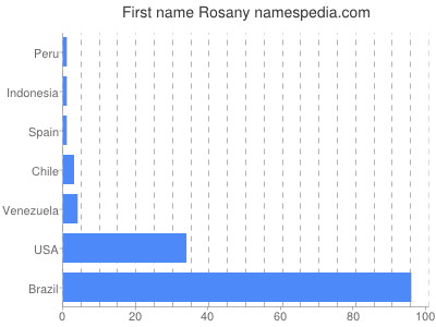 Vornamen Rosany