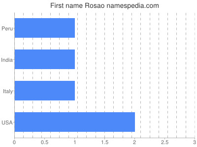 Given name Rosao