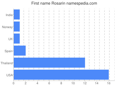 Vornamen Rosarin