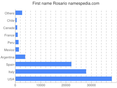 prenom Rosario